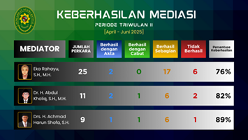 Keberhasilan Mediasi