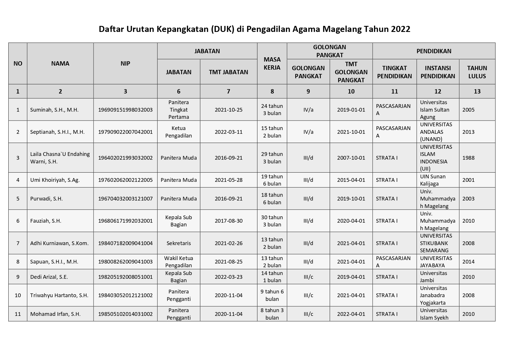 Daftar Urut Kepangkatan